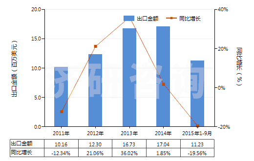 2011-2015年9月中國胞嘧啶(HS29335910)出口總額及增速統(tǒng)計
